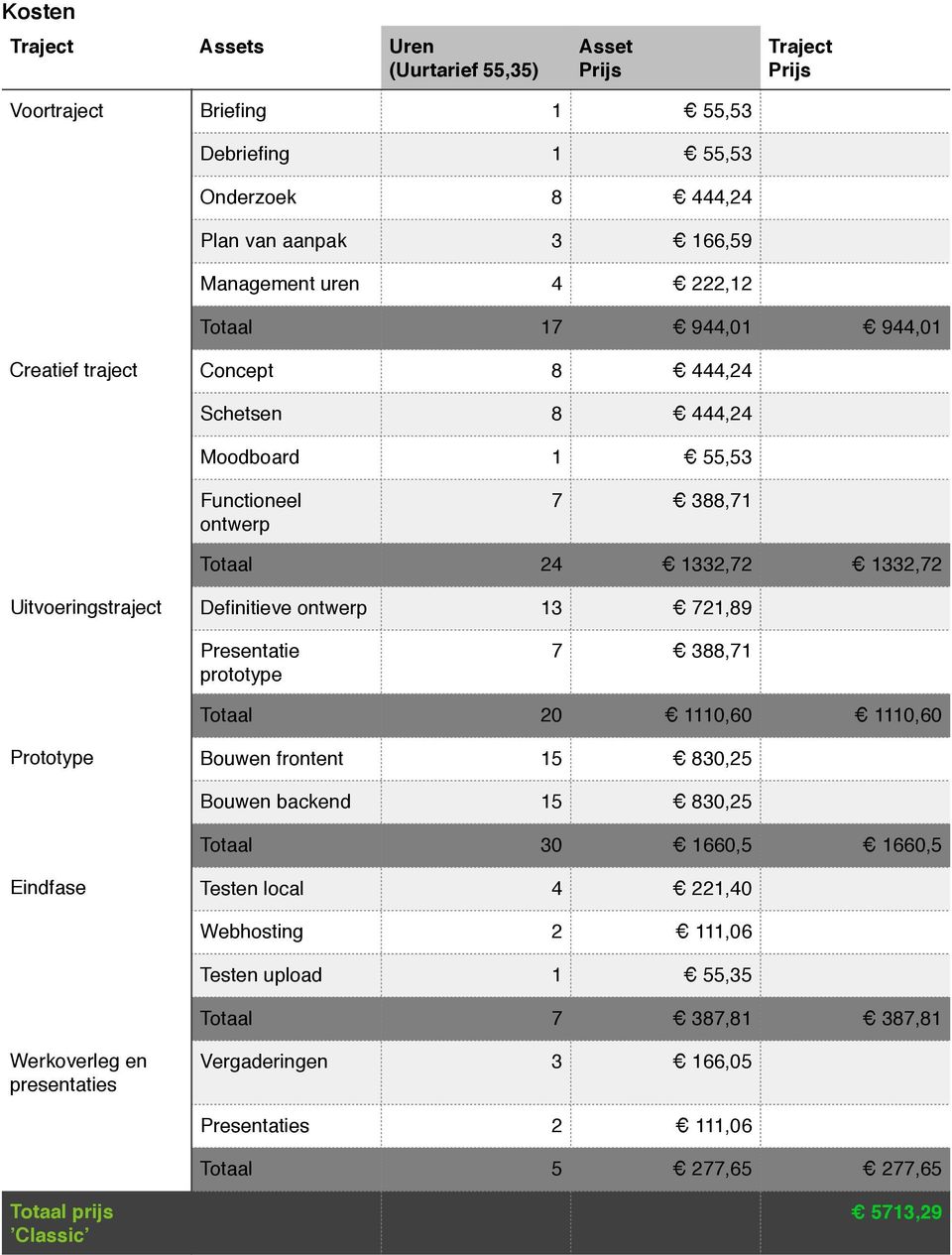 ontwerp 13 721,89 Presentatie prototype 7 388,71 Totaal 20 1110,60 1110,60 Prototype Bouwen frontent 15 830,25 Bouwen backend 15 830,25 Totaal 30 1660,5 1660,5 Eindfase Testen local 4