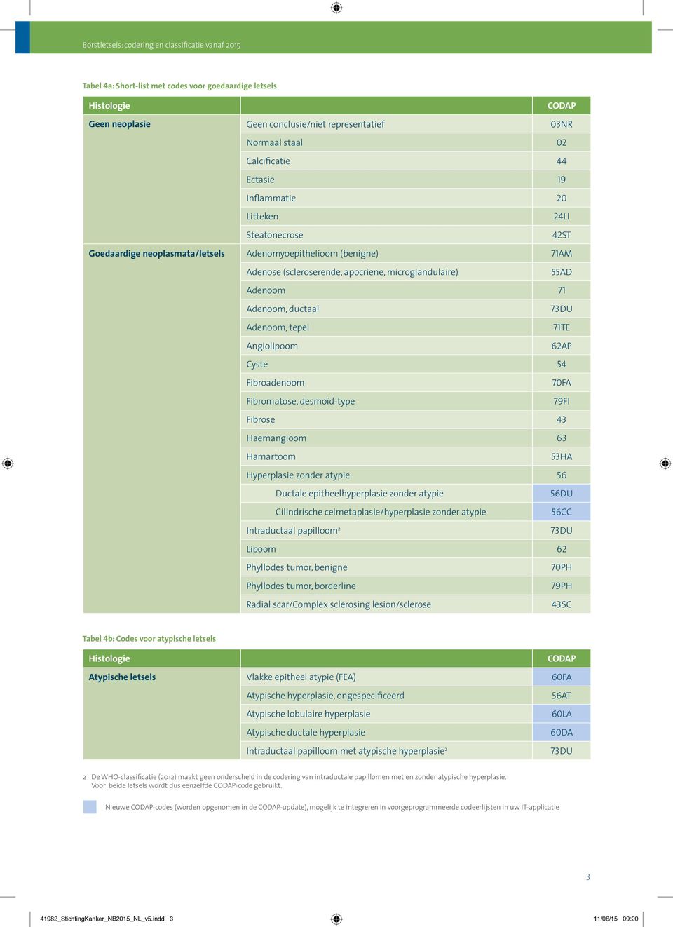 Cyste 54 Fibroadenoom Fibromatose, desmoïd-type 70FA 79FI Fibrose 43 Haemangioom 63 Hamartoom 53HA Hyperplasie zonder atypie 56 Ductale epitheelhyperplasie zonder atypie Cilindrische