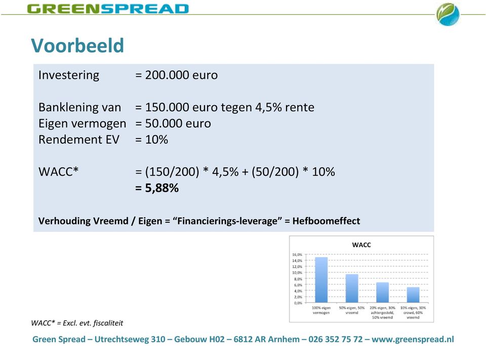 000 euro Rendement EV = 10% WACC* = (150/200) * 4,5% + (50/200) * 10%
