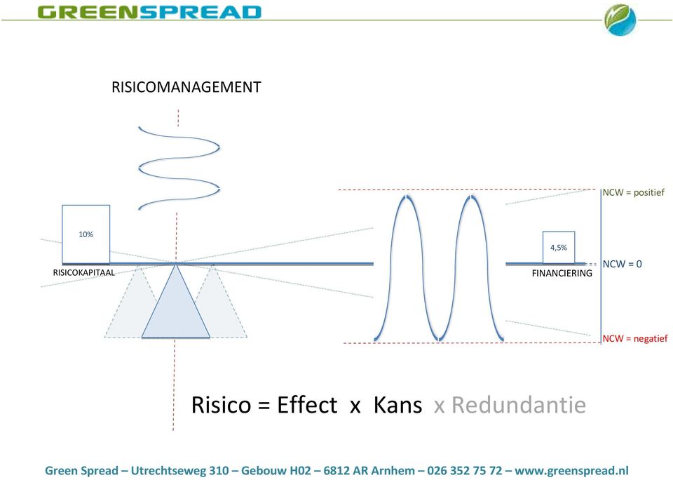 FINANCIERING NCW = 0 5,88% NCW =