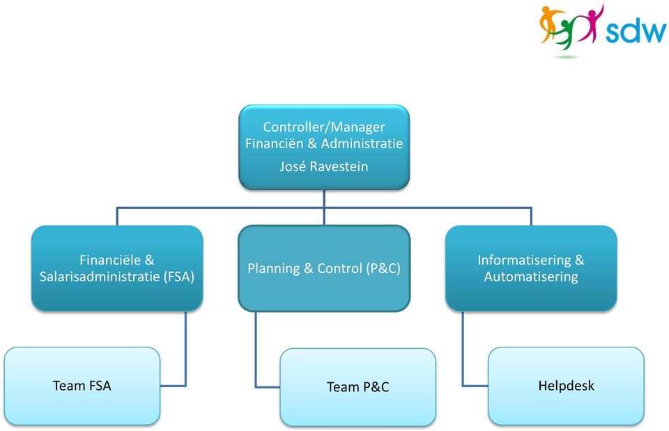Salarisadministratie (FSA) Planning & Control