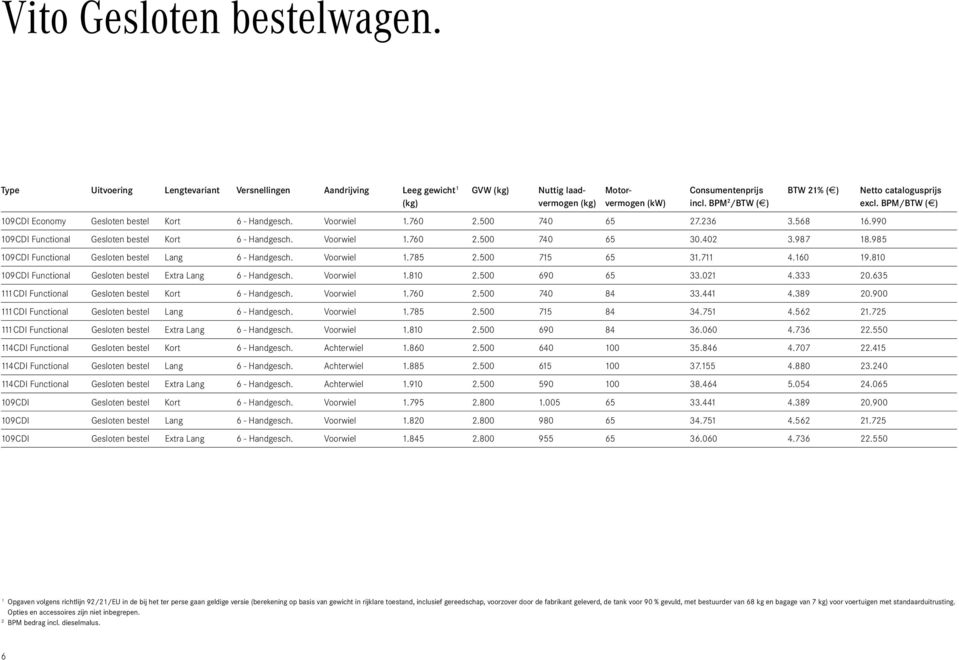 402 3.987 18.985 109CDI Functional Gesloten bestel Lang 6 - Handgesch. Voorwiel 1.785 2.500 715 65 31.711 4.160 19.810 109CDI Functional Gesloten bestel Extra Lang 6 - Handgesch. Voorwiel 1.810 2.