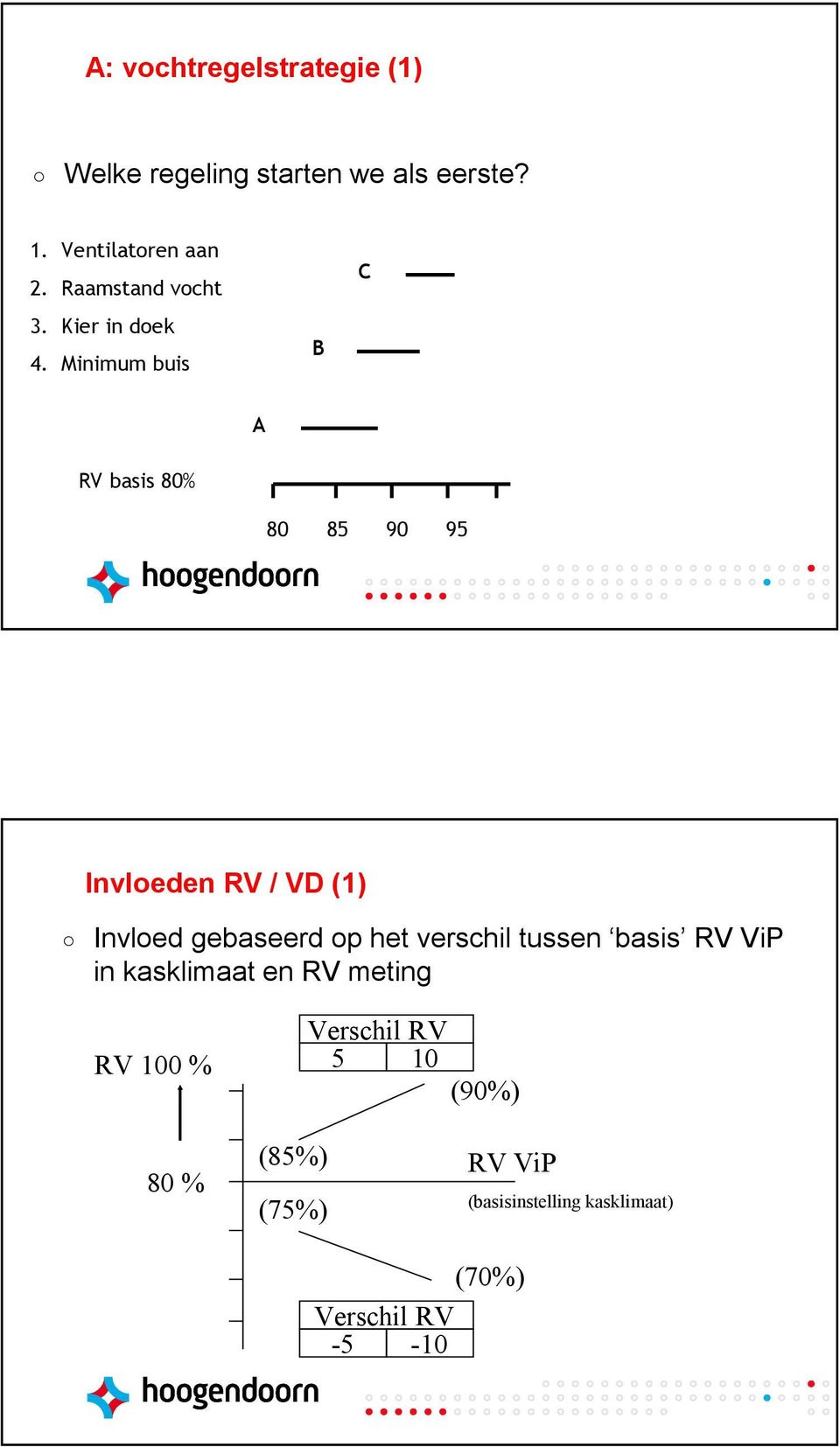 Minimum buis B C A RV basis 80% 80 85 90 95 Invloeden RV / VD (1) Invloed gebaseerd op het