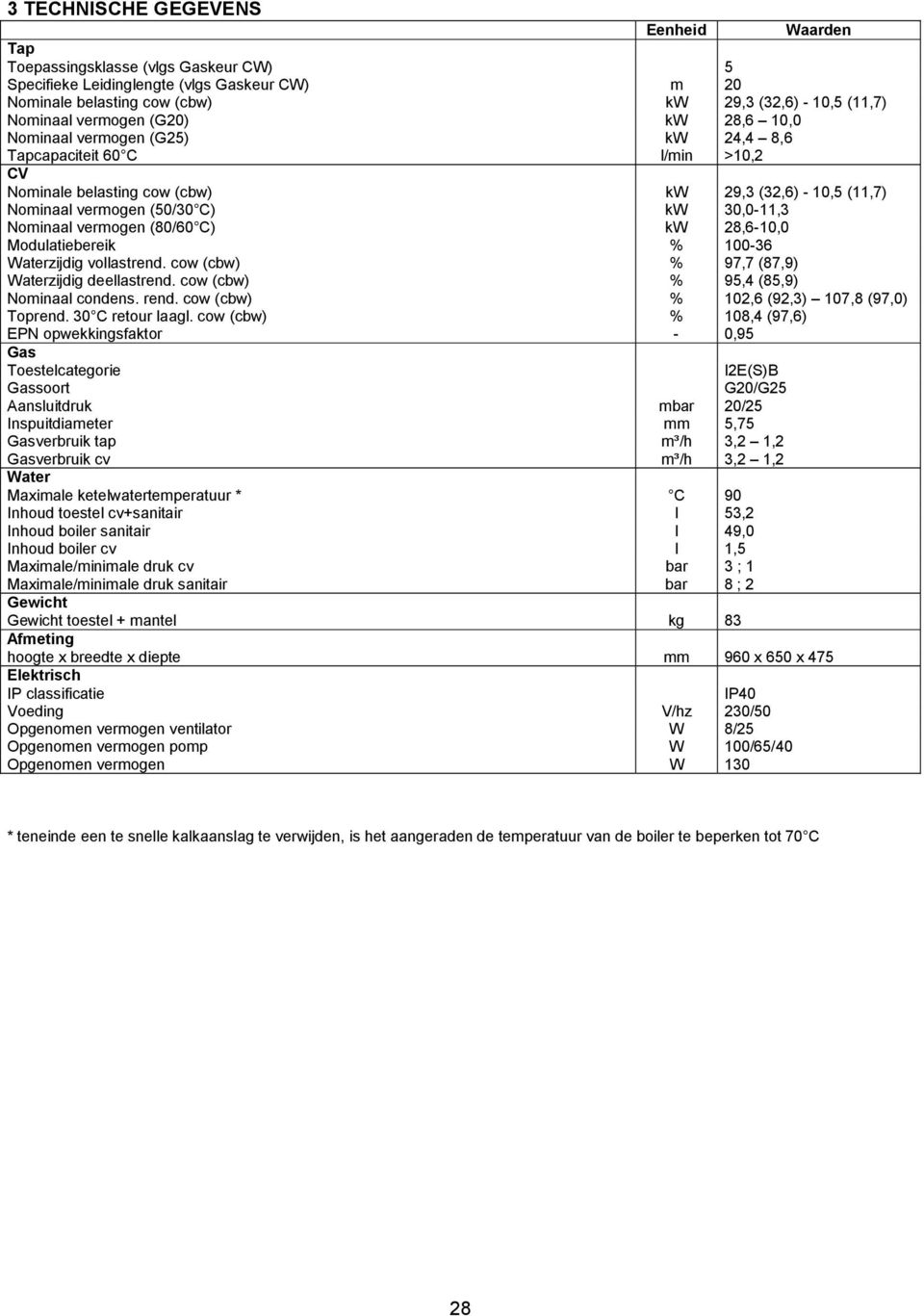 Nominaal vermogen (80/60 C) kw 28,6-10,0 Modulatiebereik % 100-36 Waterzijdig vollastrend. cow (cbw) % 97,7 (87,9) Waterzijdig deellastrend. cow (cbw) % 95,4 (85,9) Nominaal condens. rend.