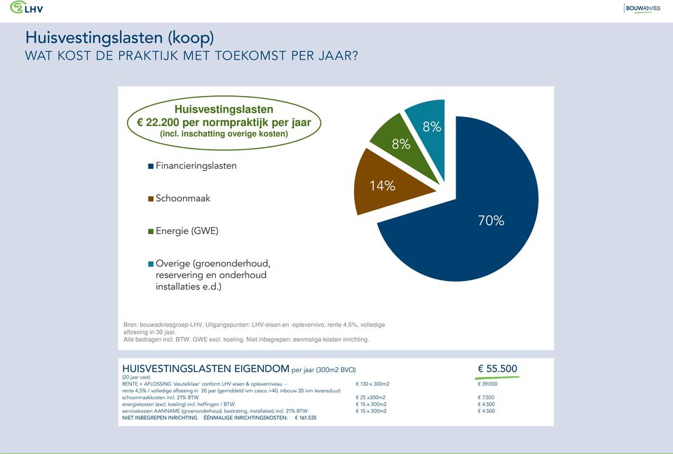 Uitgangspunten: LHV-eisen en -oplevernivo, rente 4,5%, volledige aflossing in 30 jaar. Alle bedragen incl. BTW. GWE excl. koeling. Niet inbegrepen: eenmalige kosten inrichting.