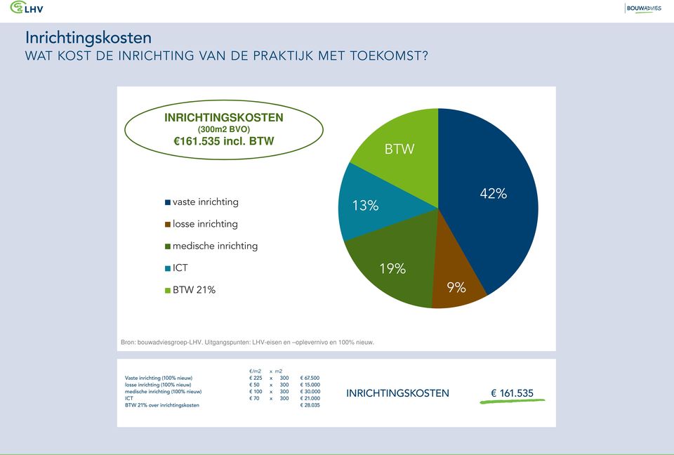 BTW BTW vaste inrichting losse inrichting medische inrichting ICT 13% 19% 42% BTW 21% 9% Bron: bouwadviesgroep-lhv.