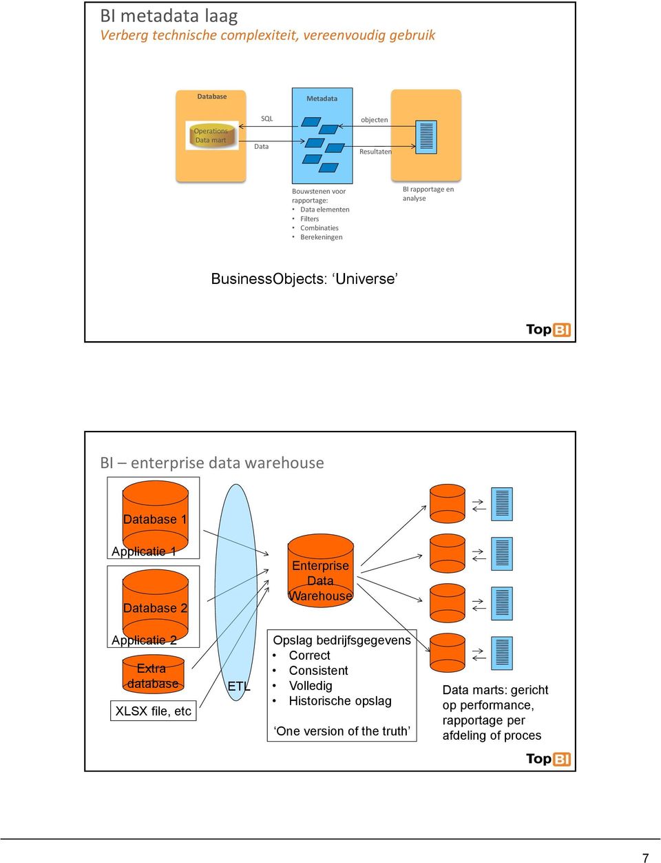 data warehouse Database 1 Applicatie 1 Database 2 Enterprise Data Warehouse Applicatie 2 Extra database XLSX file, etc ETL Opslag