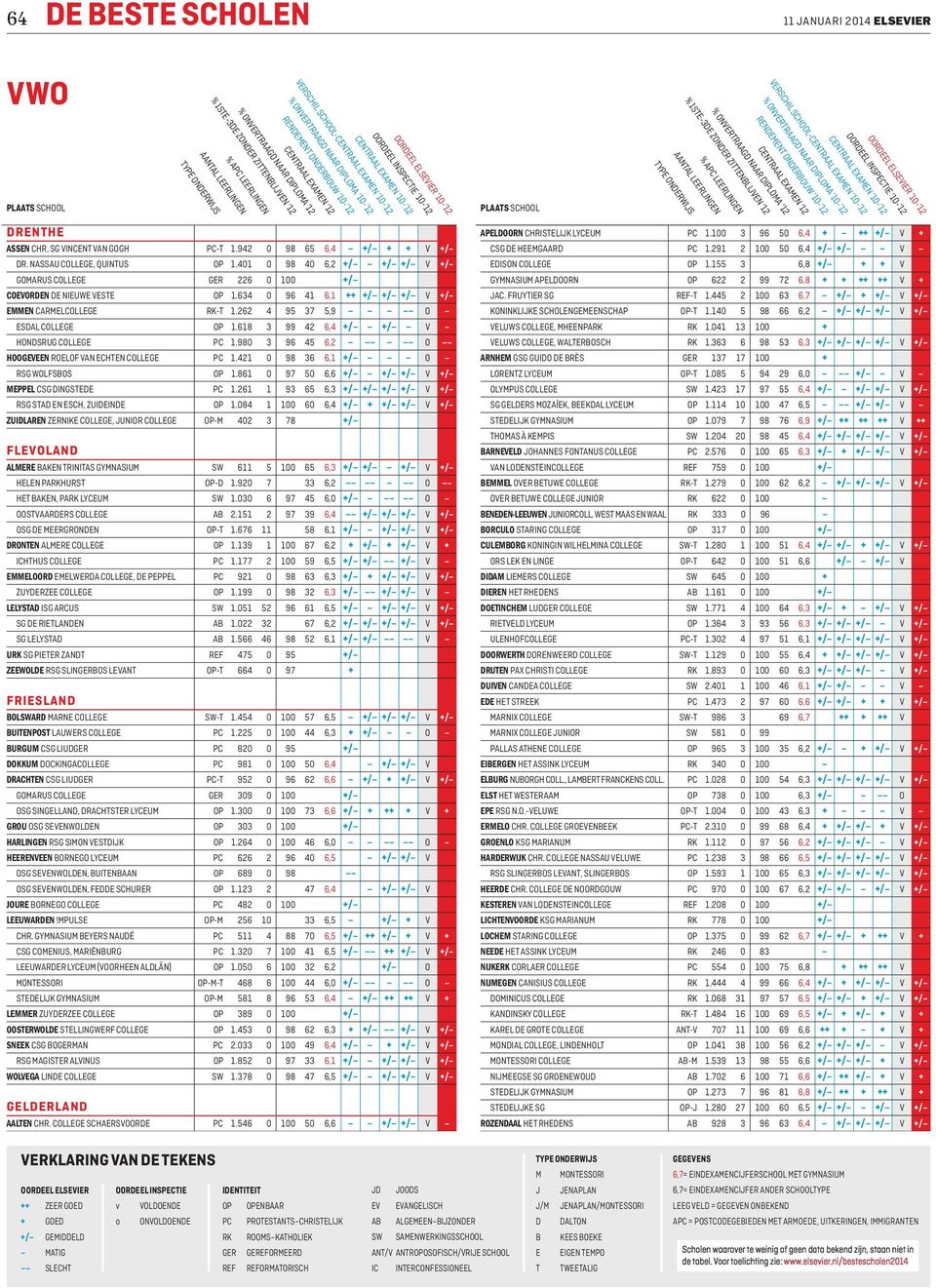 618 3 99 42 6,4 +/ +/ V HONDSRUG COLLEGE PC 1.980 3 96 45 6,2 O HOOGEVEEN ROELOF VAN ECHTEN COLLEGE PC 1.421 0 98 36 6,1 +/ O RSG WOLFSBOS OP 1.861 0 97 50 6,6 +/ +/ +/ V +/ MEPPEL CSG DINGSTEDE PC 1.