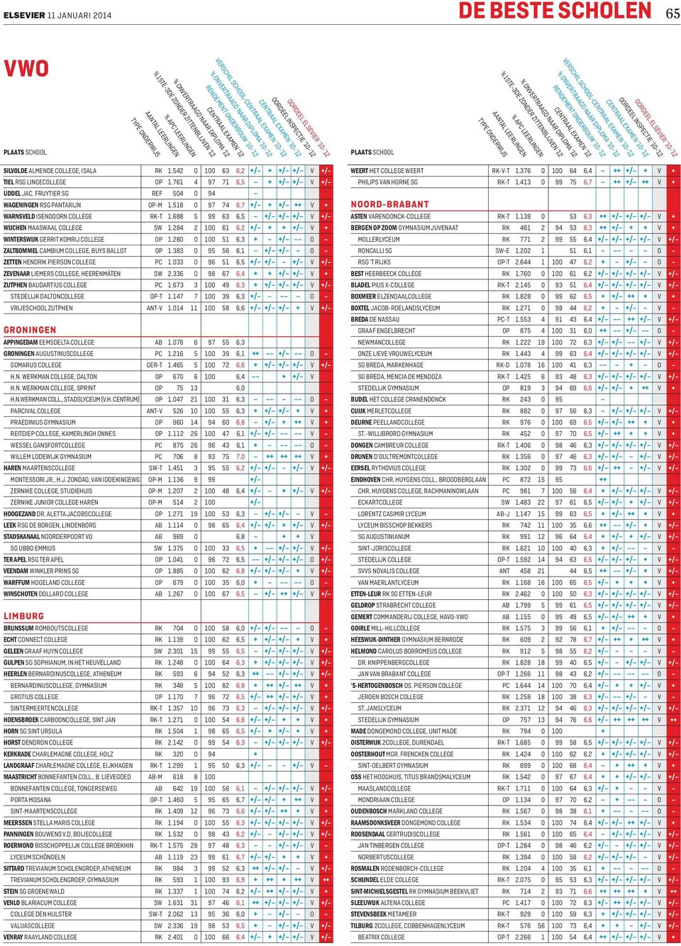 284 2 100 61 6,2 +/ + + +/ V + WINTERSWIJK GERRIT KOMRIJ COLLEGE OP 1.280 0 100 51 6,3 + +/ O ZALTBOMMEL CAMBIUM COLLEGE, BUYS BALLOT OP 1.383 0 95 56 6,1 +/ +/ O ZETTEN HENDRIK PIERSON COLLEGE PC 1.