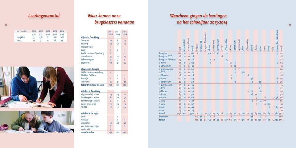 Segbroek 67 41 55 plaatsen in de regio Leidschendam-Voorburg 1 Midden Delfland 1 1 Rijswijk 1 1 3 Westland 35 41 47 totaal Den Haag en regio 178 181 168 scholen in Den Haag algemeen bijzonder 24 24