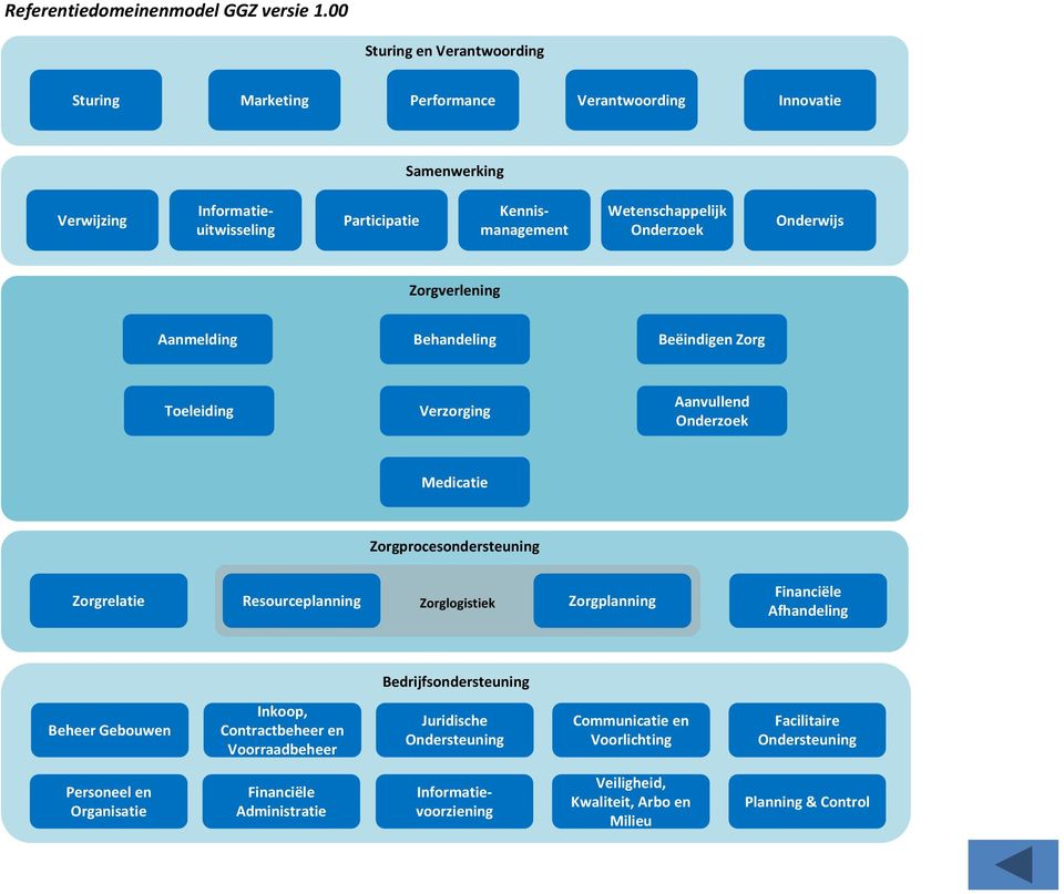 Onderzoek Onderwijs Zorgverlening Aanmelding Behandeling Beëindigen Zorg Toeleiding Verzorging Aanvullend Onderzoek Medicatie Zorgprocesondersteuning Zorgrelatie Resourceplanning