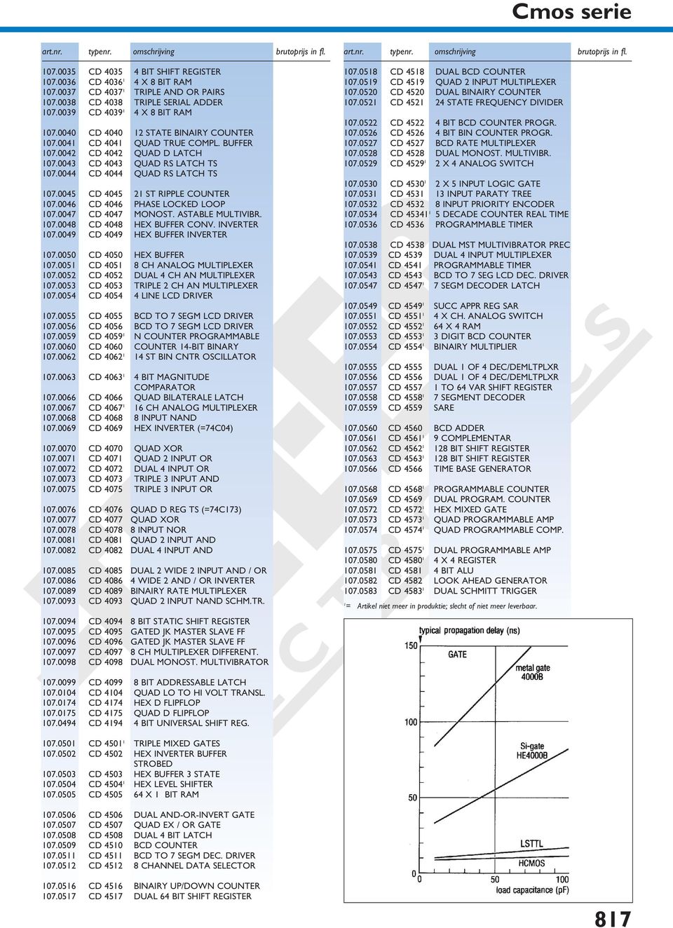 0045 CD 4045 2 ST RIPPLE COUNTER 07.0046 CD 4046 PHASE LOCKED LOOP 07.0047 CD 4047 MONOST. ASTABLE MULTIVIBR. 07.0048 CD 4048 HEX BUFFER CONV. INVERTER 07.0049 CD 4049 HEX BUFFER INVERTER 07.