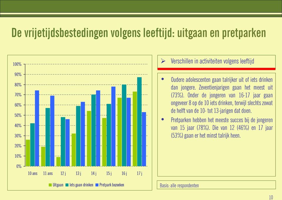 Onder de jongeren van 16-17 jaar gaan ongeveer 8 op de 10 iets drinken, terwijl slechts zowat de helft van de 10- tot 13-jarigen dat doen.