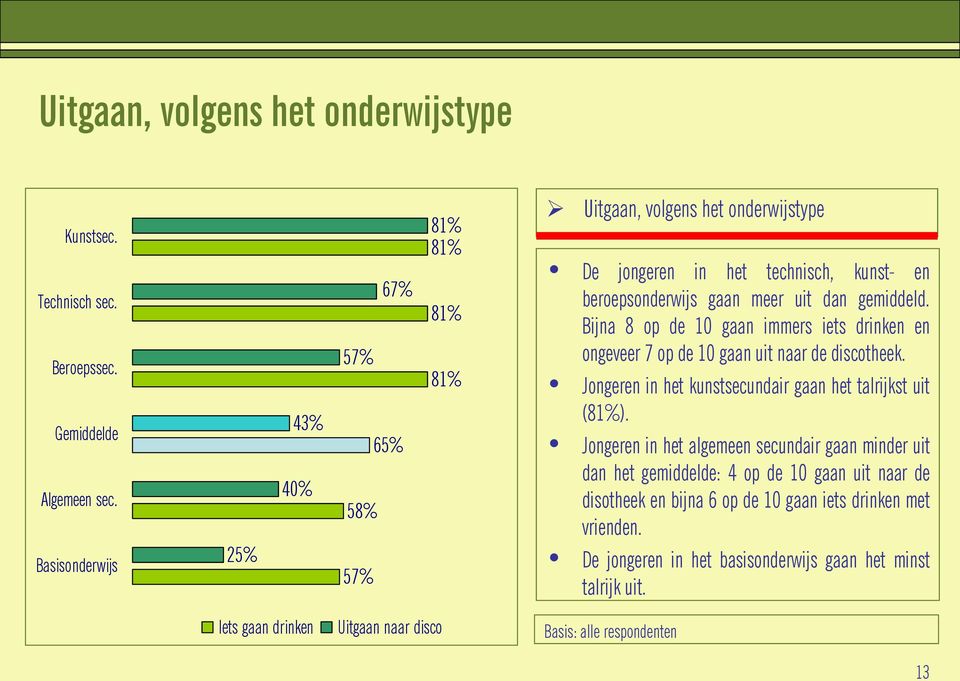 gemiddeld. Bijna 8 op de 10 gaan immers iets drinken en ongeveer 7 op de 10 gaan uit naar de discotheek. Jongeren in het kunstsecundair gaan het talrijkst uit (81%).