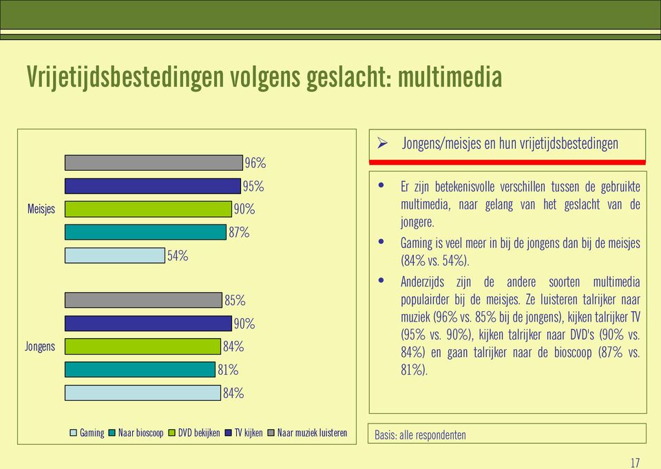 Anderzijds zijn de andere soorten multimedia populairder bij de meisjes. Ze luisteren talrijker naar muziek (96% vs. 85% bij de jongens), kijken talrijker TV (95% vs.