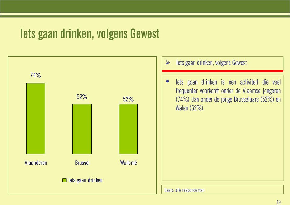 de Vlaamse jongeren (74%) dan onder de jonge Brusselaars (52%) en Walen