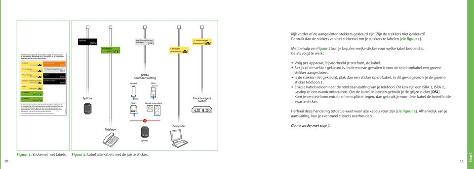 Afhankelijk van je aansluiting en de aangesloten apparaten kun je stickers overhouden. 1 e telefoon poort 1 Met behulp van figuur 2 kun je bepalen welke sticker voor welke kabel bedoeld is.