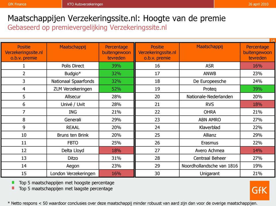 rgelijking Verzekeringssite.nl Positie Verzekeringssite.nl o.b.v.