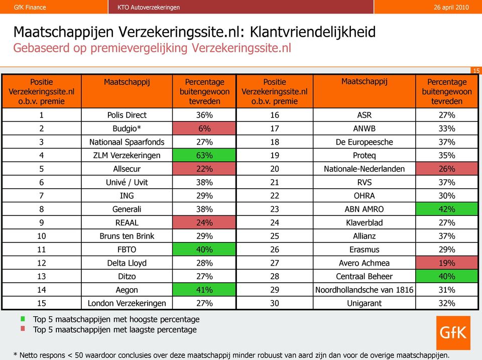 rgelijking Verzekeringssite.nl Positie Verzekeringssite.nl o.b.v.