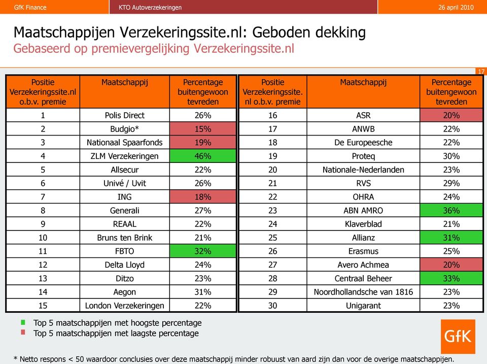 premie Maatschappij Percentage buitengewoon tevreden 1 Polis Direct 26% 2 Budgio* 15% 3 Nationaal Spaarfonds 19% 4 ZLM Verzekeringen 46% 5 Allsecur 22% 6 Univé / Uvit 26% 7 ING 18% 8 Generali 27% 9