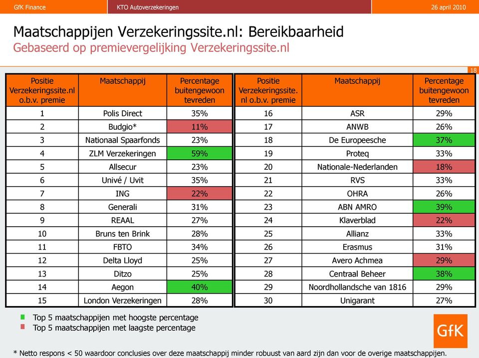 premie Maatschappij Percentage buitengewoon tevreden 1 Polis Direct 35% 2 Budgio* 11% 3 Nationaal Spaarfonds 23% 4 ZLM Verzekeringen 59% 5 Allsecur 23% 6 Univé / Uvit 35% 7 ING 22% 8 Generali 31% 9