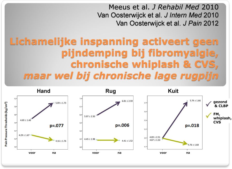 maar wel bij chronische lage rugpijn Hand Rug Kuit 4.69 1.46 5.09 1.73 5.97 2.50 6.81 2.59 5.74 1.