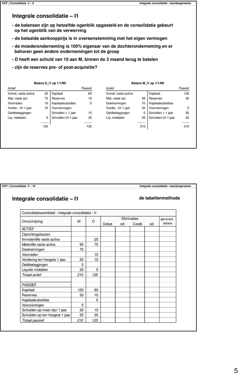 de 3 maand terug te betalen - zijn de reserves pre- of post-acquisitie? Balans D_I1 op 1/1/N0 Balans M_I1 op 1/1/N0 Actief Passief Actief Passief Immat. vaste activa 25 Kapitaal 60 Immat.