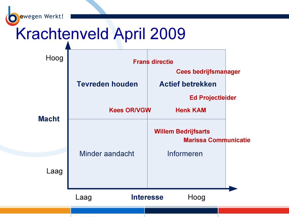 Laag Kees OR/VGW Minder aandacht Informeren Ed