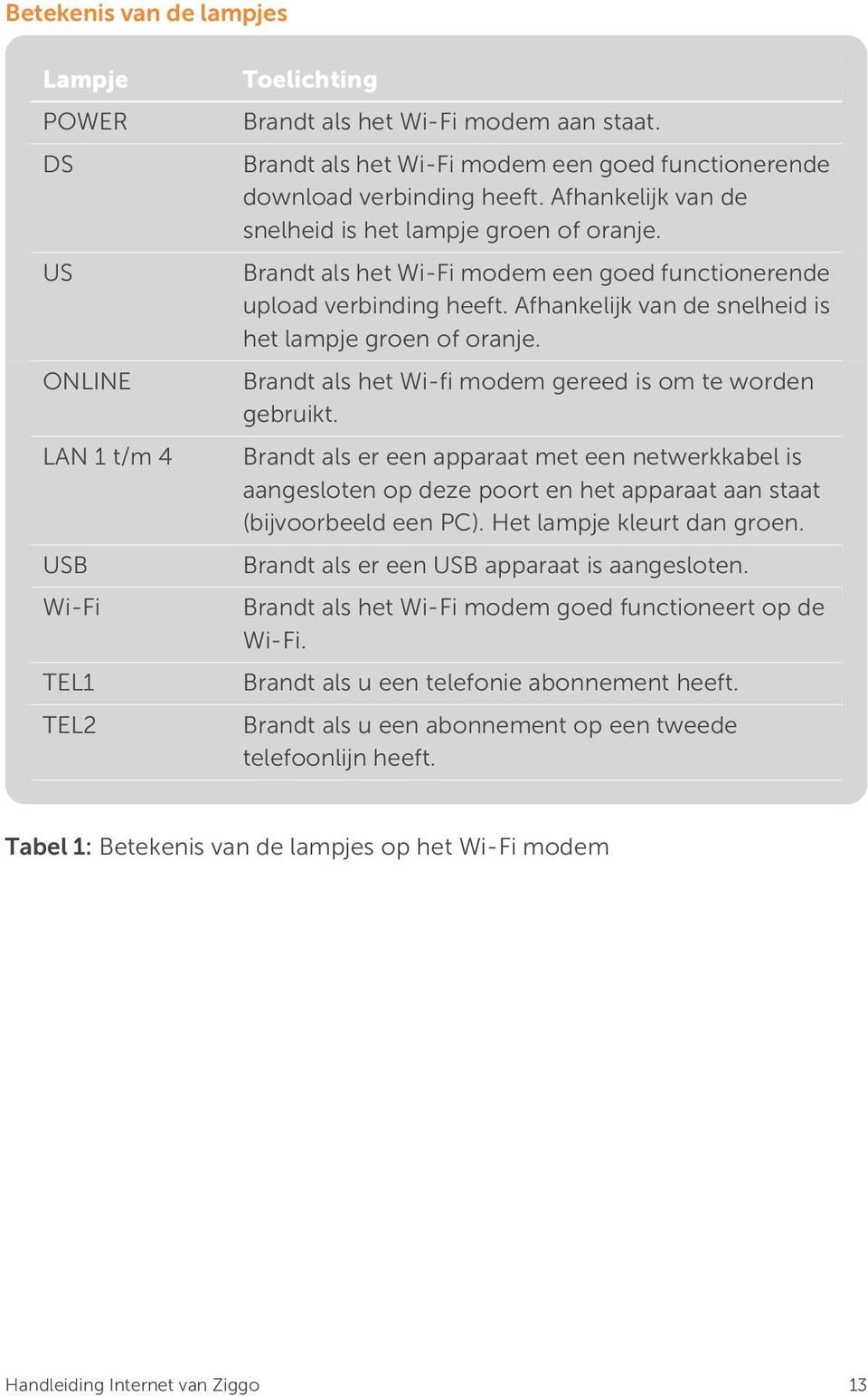 Brandt als het Wi-Fi modem een goed functionerende upload verbinding heeft. Afhankelijk van de snelheid is het lampje groen of oranje. Brandt als het Wi-fi modem gereed is om te worden gebruikt.