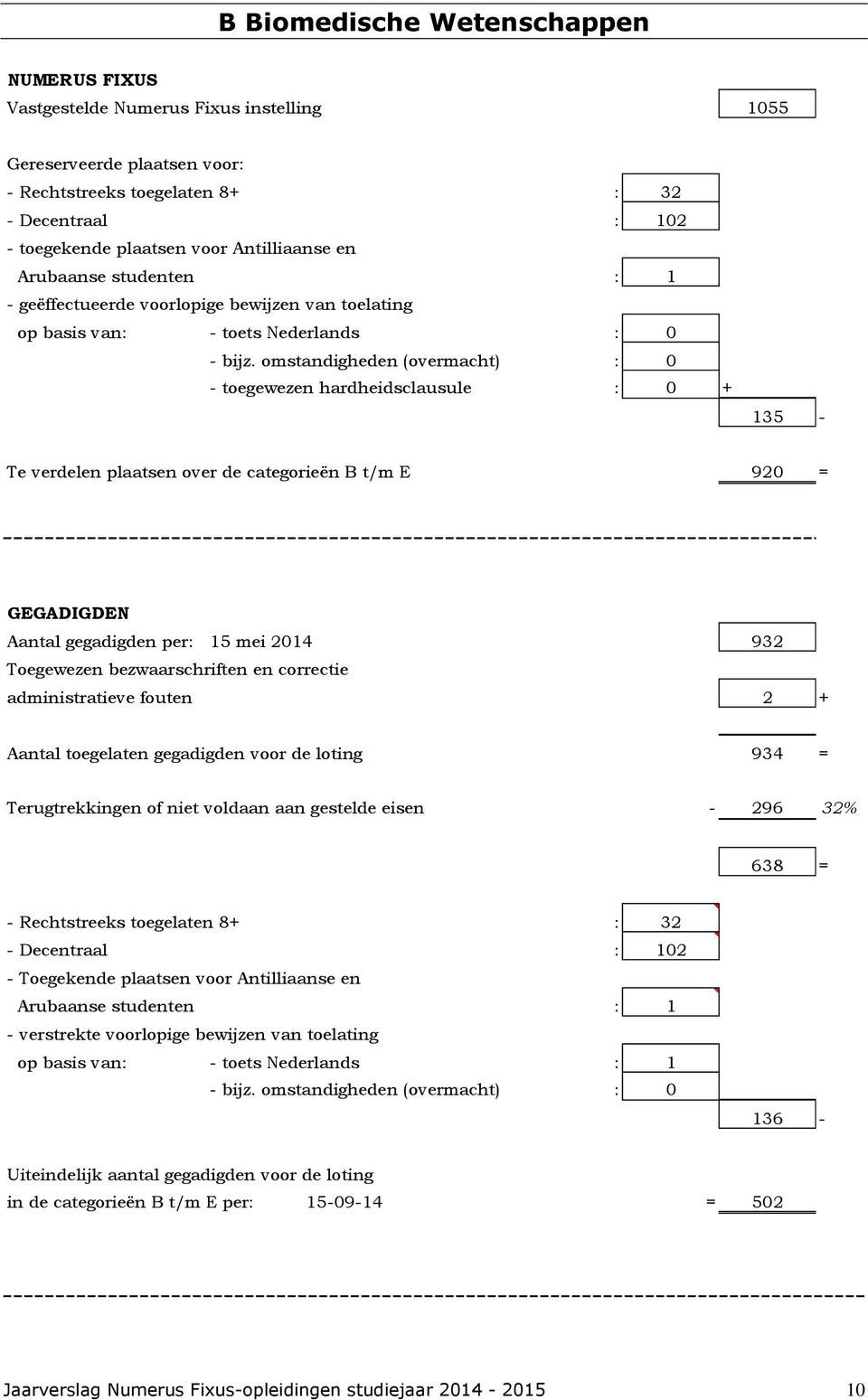 Aantal gegadigden per: 15 mei 2014 932 Toegewezen bezwaarschriften en correctie administratieve fouten 2 + Aantal toegelaten gegadigden voor de loting 934 = Terugtrekkingen of niet voldaan aan