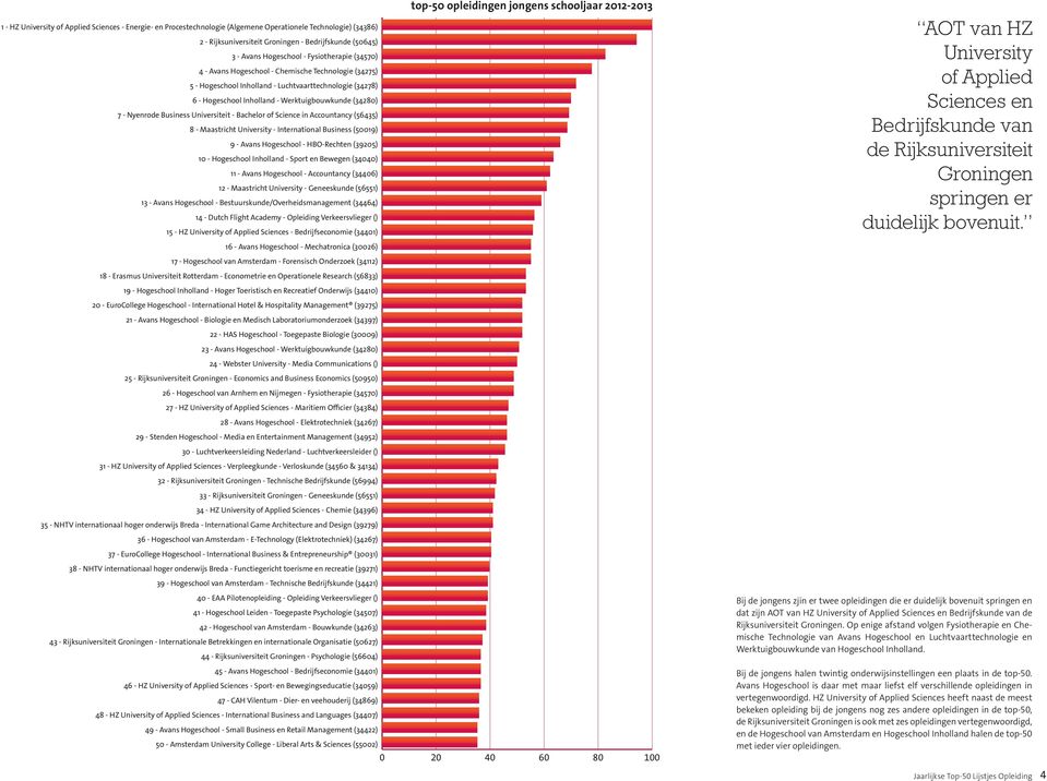 Inholland - Werktuigbouwkunde (34280) 7 - Nyenrode Business Universiteit - Bachelor of Science in Accountancy (56435) 8 - Maastricht University - International Business (50019) 9 - Avans Hogeschool -