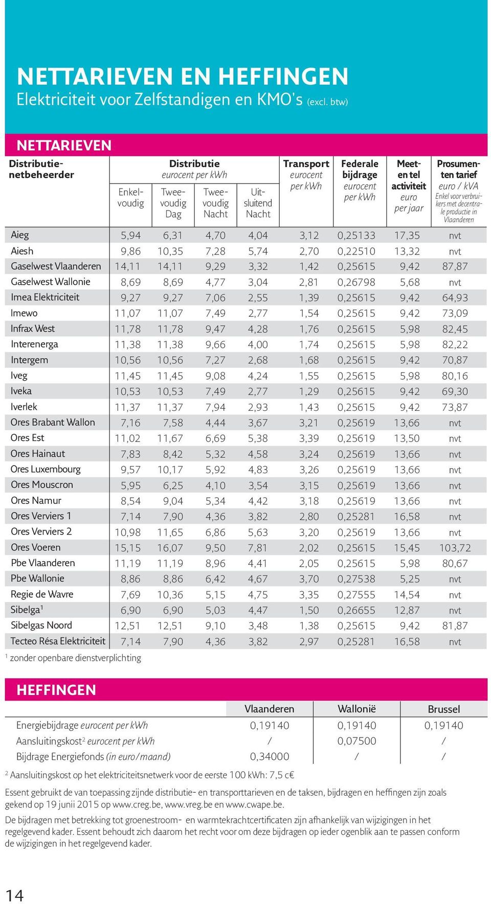 euro / kva Enkel voor verbruikers met decentrale productie in Vlaanderen Aieg 5,94 6,31 4,70 4,04 3,12 0,25133 17,35 nvt Aiesh 9,86 10,35 7,28 5,74 2,70 0,22510 13,32 nvt Gaselwest Vlaanderen 14,11