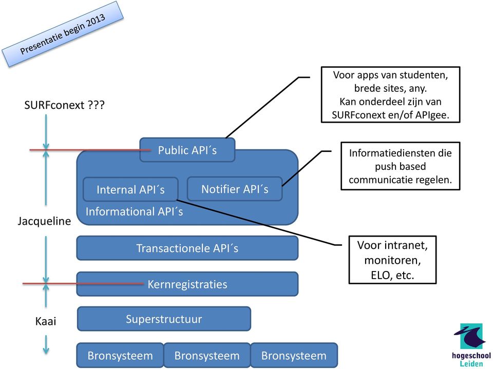 Jacqueline Public API s Internal API s Notifier API s Informational API s Transactionele