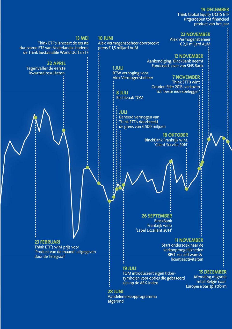 Vermogensbeheer 2,0 miljard AuM 12 NOVEMBER Aankondiging: BinckBank neemt Fundcoach over van SNS Bank 7 NOVEMBER Think ETF s wint Gouden Stier 2013; verkozen tot beste indexbelegger JULI Beheerd