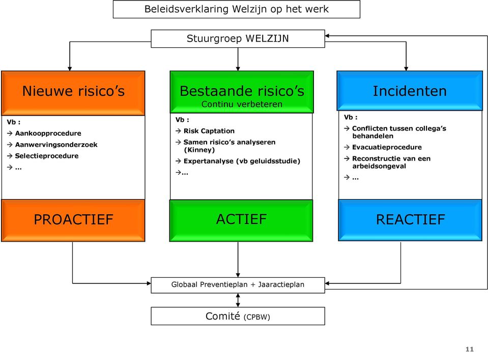 analyseren (Kinney) Expertanalyse (vb geluidsstudie) Vb : Incidenten Conflicten tussen collega s behandelen