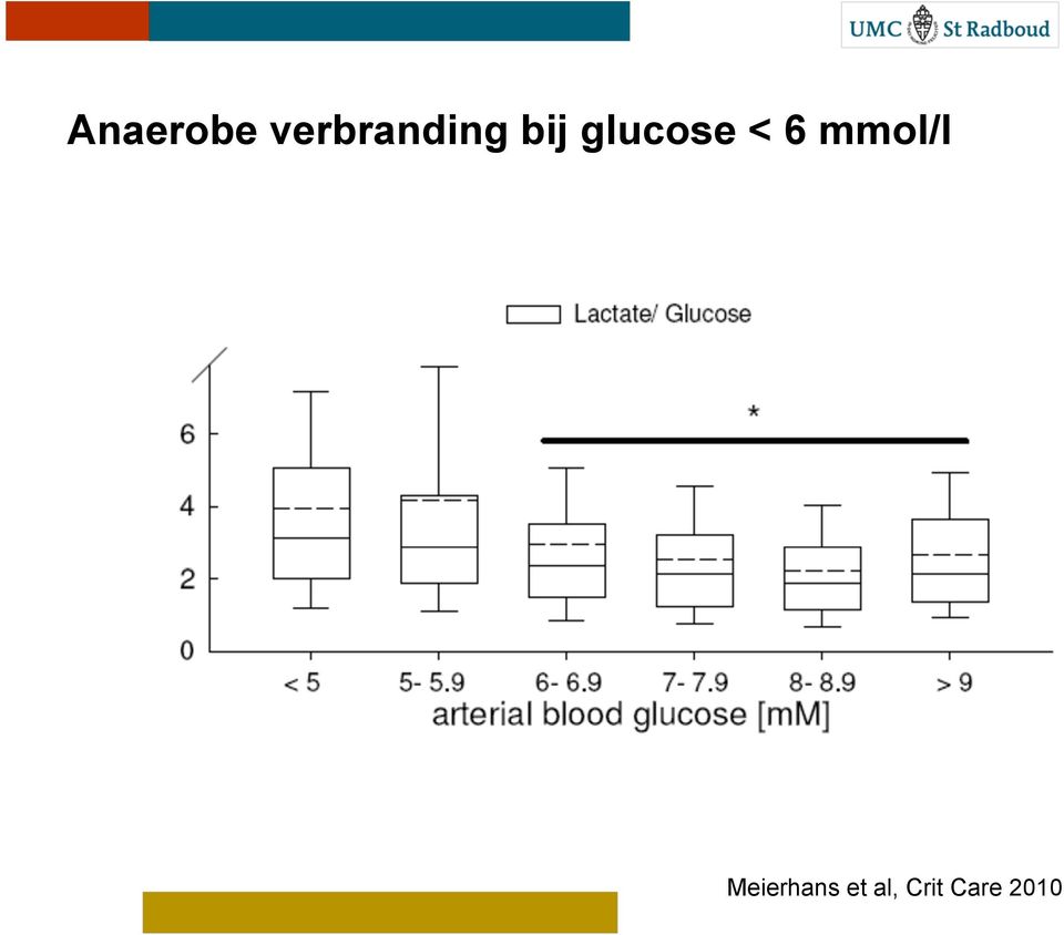 glucose < 6 mmol/l