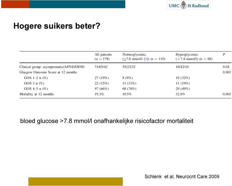 8 mmol/l onafhankelijke