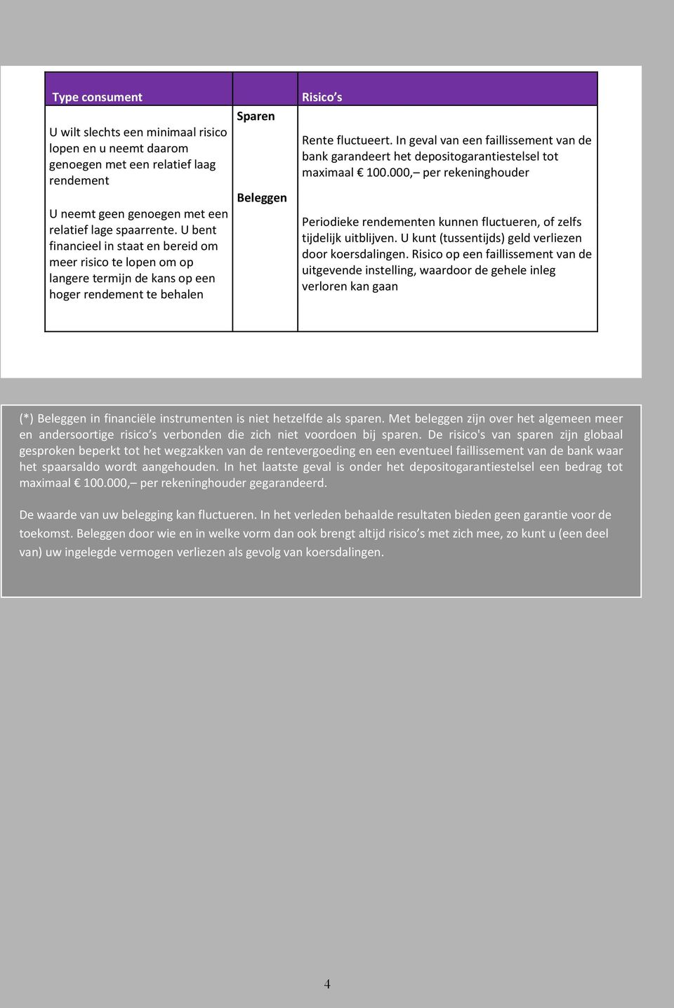 In geval van een faillissement van de bank garandeert het depositogarantiestelsel tot maximaal 100.000, per rekeninghouder Periodieke rendementen kunnen fluctueren, of zelfs tijdelijk uitblijven.