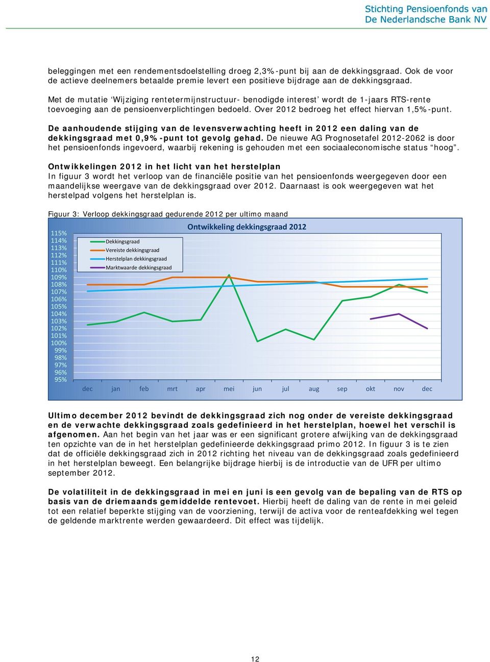 De aanhoudende stijging van de levensverwachting heeft in 2012 een daling van de dekkingsgraad met 0,9%-punt tot gevolg gehad.