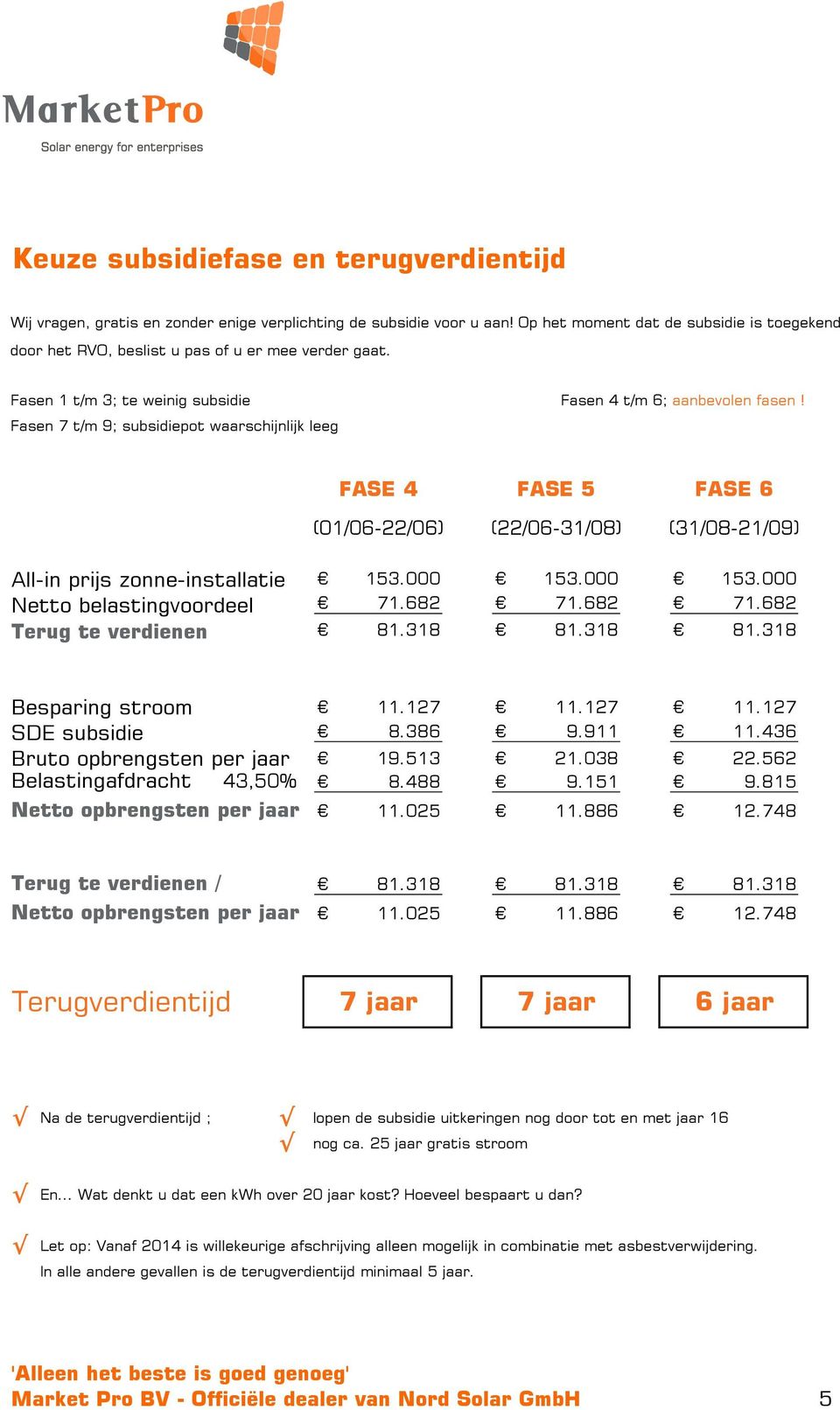 Fasen 7 t/m 9; subsidiepot waarschijnlijk leeg FASE 4 FASE 5 FASE 6 (01/06-22/06) (22/06-31/08) (31/08-21/09) All-in prijs zonne-installatie Netto belastingvoordeel Terug te verdienen 153.000 153.