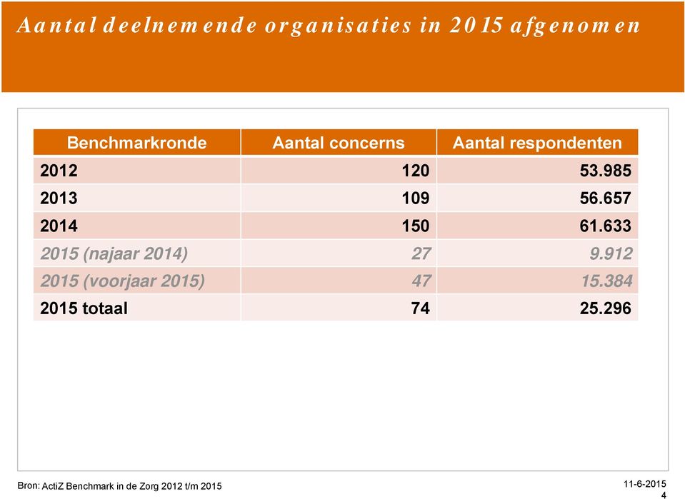 633 2015 (najaar 2014) 27 9.912 2015 (voorjaar 2015) 47 15.