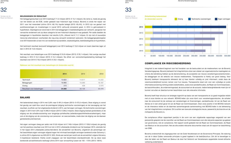 Bovemij is sinds het najaar van 2011 voor het merendeel (ultimo : 60,1%) liquide belegd (2013: 65,4%).