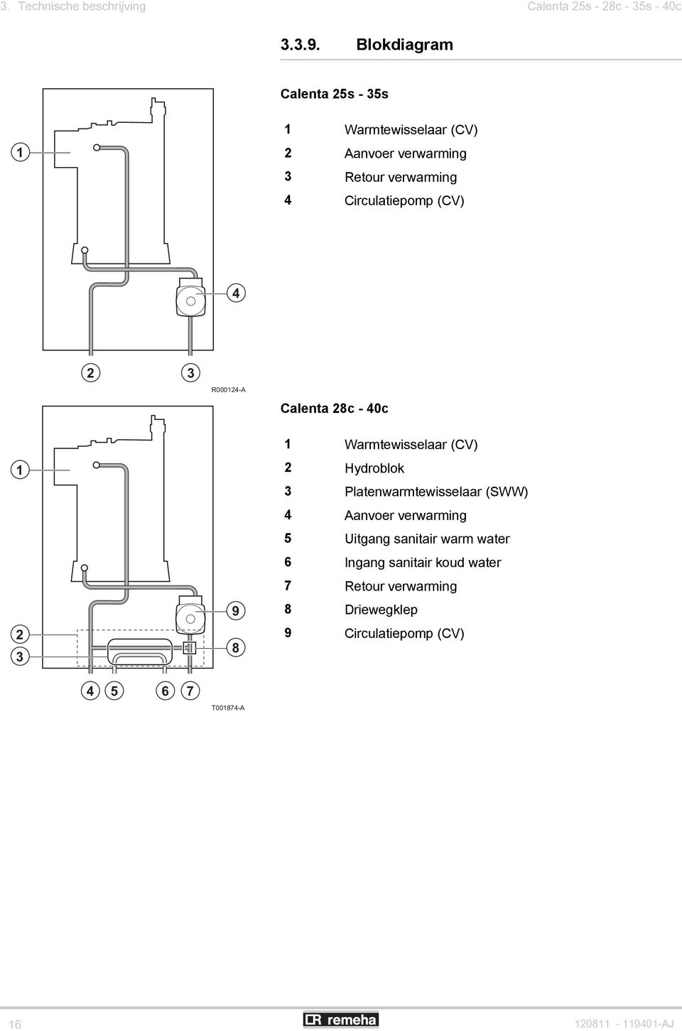 (CV) 4 2 3 R000124-A Calenta 28c - 40c 1 2 3 9 8 1 Warmtewisselaar (CV) 2 Hydroblok 3 Platenwarmtewisselaar (SWW) 4