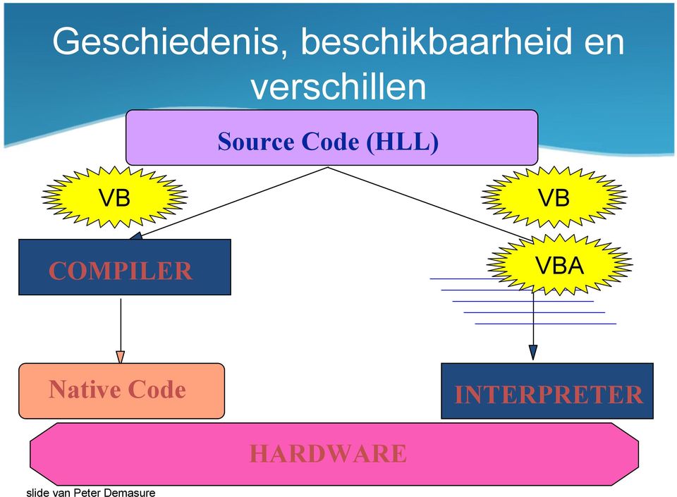 VB COMPILER VBA Native Code