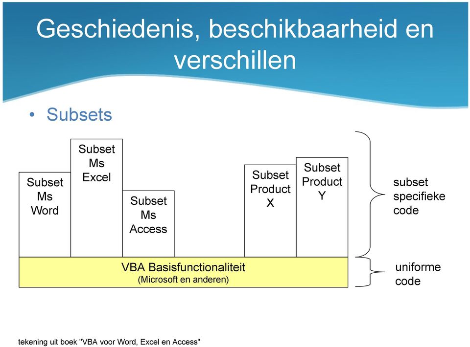 subset specifieke code VBA Basisfunctionaliteit (Microsoft en