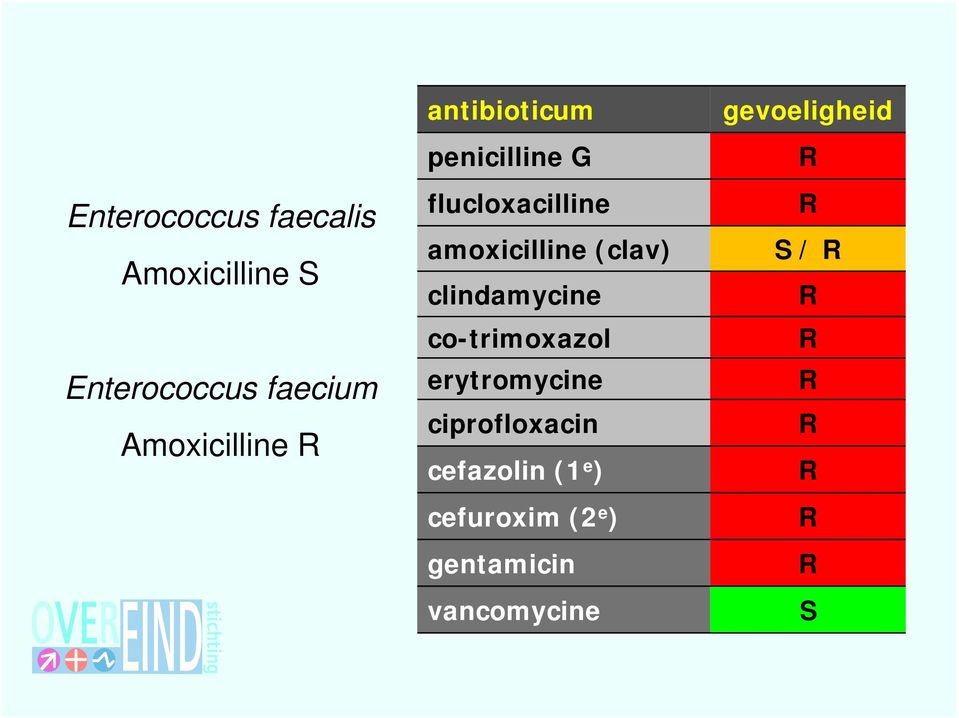 amoxicilline ( clav) clindamycine co-trimoxazol erytromycine