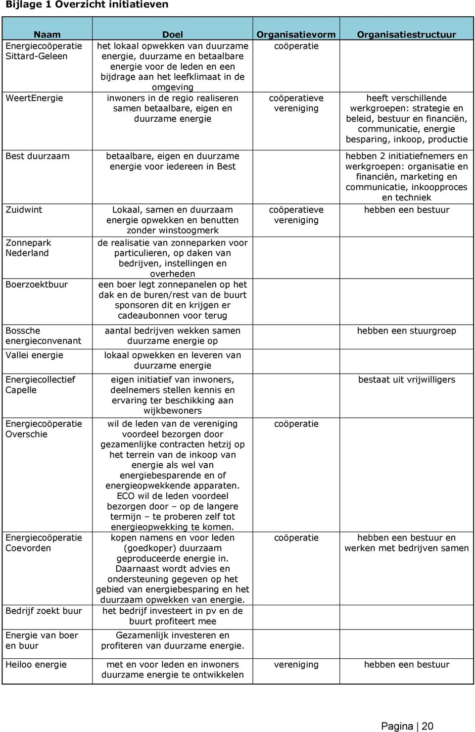 werkgroepen: strategie en beleid, bestuur en financiën, communicatie, energie besparing, inkoop, productie Best duurzaam Zuidwint Zonnepark Nederland Boerzoektbuur betaalbare, eigen en duurzame