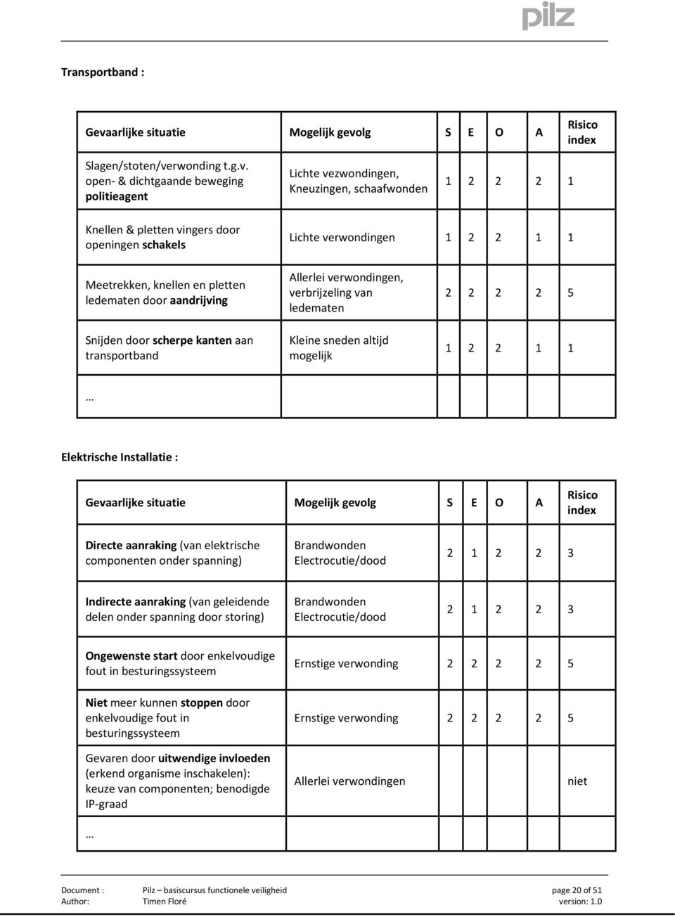 lg S E O A Risico index Slagen/stoten/ve