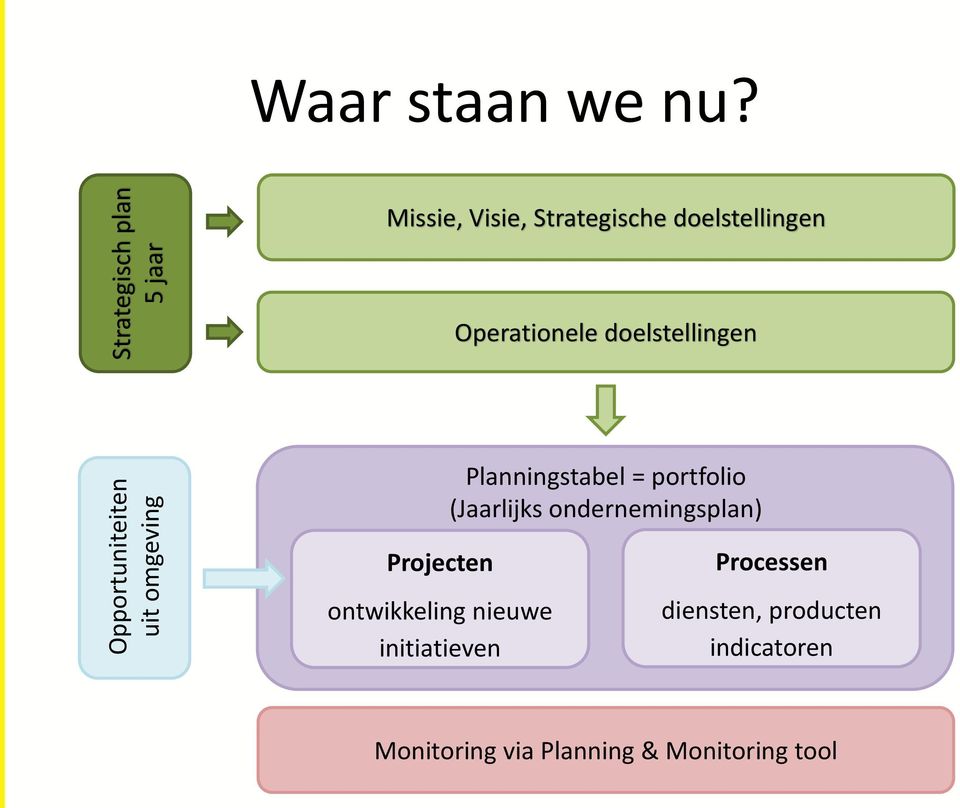 Planningstabel = portfolio (Jaarlijks ondernemingsplan) Projecten ontwikkeling