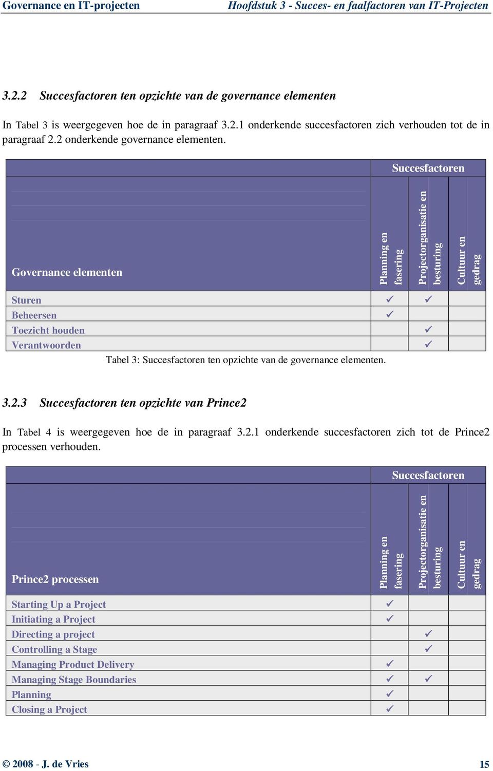 Succesfactoren Governance elementen Planning en fasering Projectorganisatie en besturing Cultuur en gedrag Sturen Beheersen Toezicht houden Verantwoorden Tabel 3: Succesfactoren ten opzichte van de